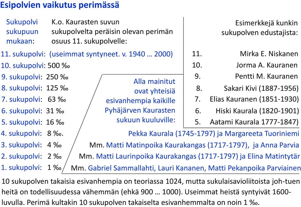 sukupolvelle: Alla mainitut ovat yhteisiä esivanhempia kaikille Pyhäjärven Kaurasten sukuun kuuluville: Esimerkkejä kunkin sukupolven edustajista: 11. Mirka E. Niskanen 10. Jorma A. Kauranen 9.