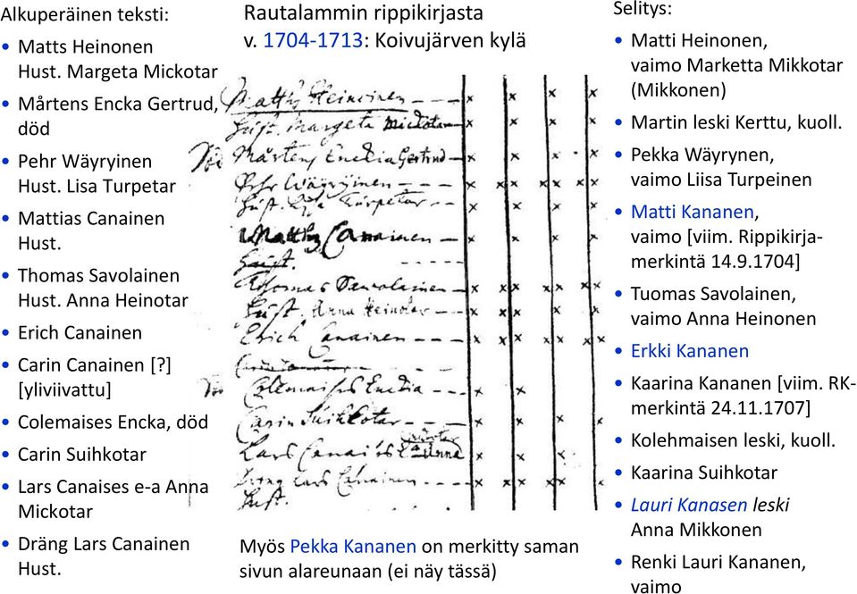 1704-1713: Koivujärven kylä Myös Pekka Kananen on merkitty saman sivun alareunaan (ei näy tässä) Selitys: Matti Heinonen, vaimo Marketta Mikkotar (Mikkonen) Martin leski Kerttu, kuoll.