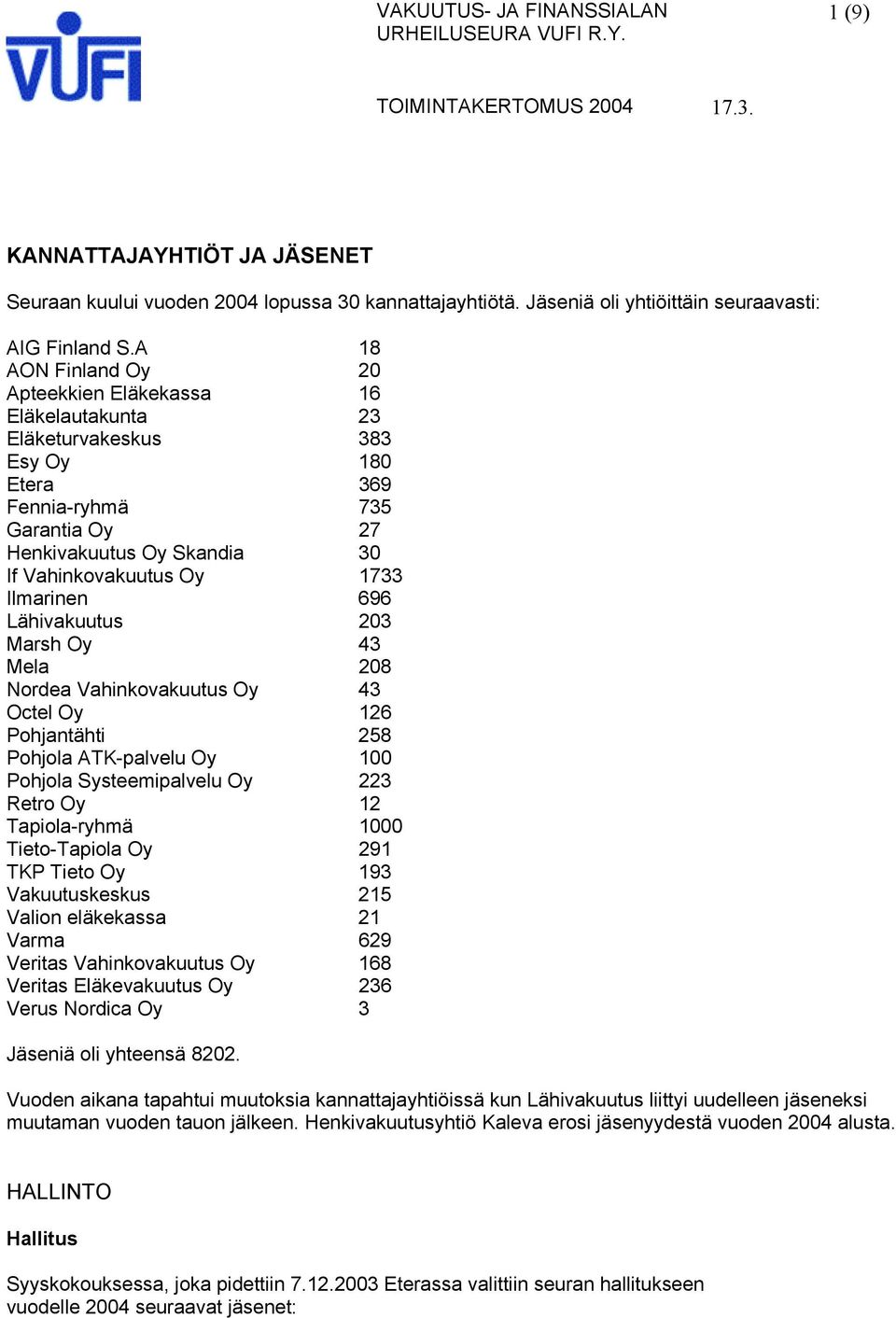 A 18 AON Finland Oy 20 Apteekkien Eläkekassa 16 Eläkelautakunta 23 Eläketurvakeskus 383 Esy Oy 180 Etera 369 Fennia-ryhmä 735 Garantia Oy 27 Henkivakuutus Oy Skandia 30 If Vahinkovakuutus Oy 1733