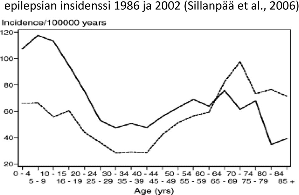 1986 ja 2002