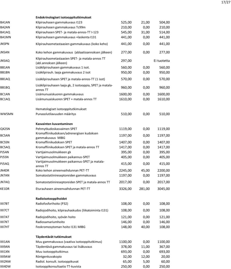 gammakuvaus (ablaatioannoksen jälkeen) 277,00 0,00 277,00 JN5AQ Kilpirauhasmetastaasien SPET- ja matala-annos TT (abl.annoksen jälkeen) 297,00 Ei tuotetta BB1AN Lisäkilpirauhasen gammakuvaus 1 isot.