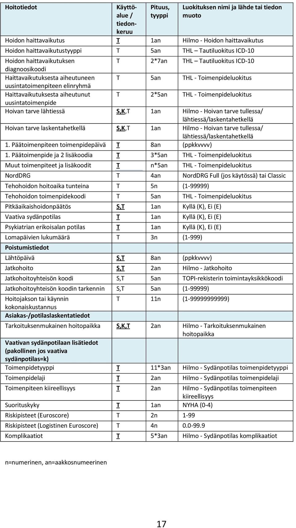 Haittavaikutuksesta aiheutunut T 2*5an THL - Toimenpideluokitus uusintatoimenpide Hoivan tarve lähtiessä S,K,T 1an Hilmo - Hoivan tarve tullessa/ lähtiessä/laskentahetkellä Hoivan tarve