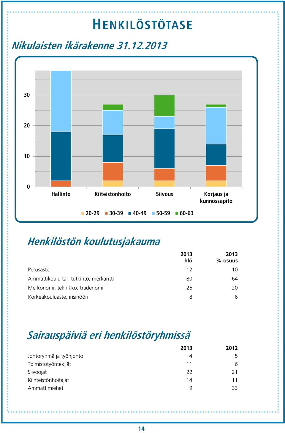 koulutusjakauma 2013 2013 hlö %-osuus Perusaste 12 10 Ammattikoulu tai -tutkinto, merkantti 80 64 Merkonomi, teknikko,