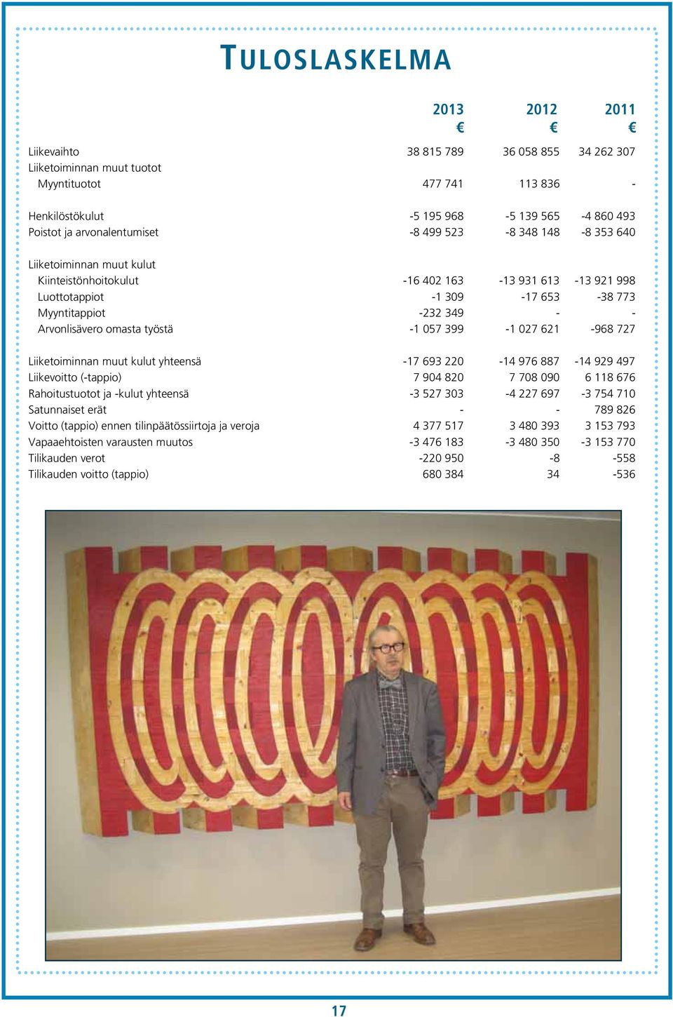 Arvonlisävero omasta työstä -1 057 399-1 027 621-968 727 Liiketoiminnan muut kulut yhteensä -17 693 220-14 976 887-14 929 497 Liikevoitto (-tappio) 7 904 820 7 708 090 6 118 676 Rahoitustuotot ja