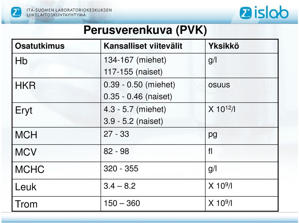 35-0.46 (naiset) 4.3-5.7 (miehet) X 10 12 /l 3.9-5.