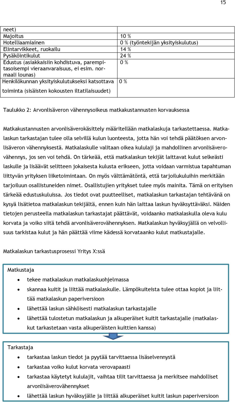 nor- maali lounas) Henkilökunnan yksityiskulutukseksi katsottava 0 % toiminta (sisäisten kokousten iltatilaisuudet) Taulukko 2: Arvonlisäveron vähennysoikeus matkakustannusten korvauksessa