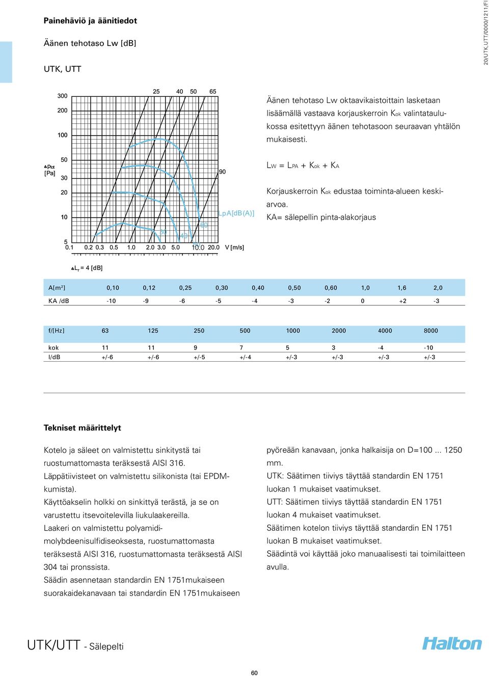 KA= sälepellin pinta-alakorjaus A[m 2 ] 0,10 0,12 0,25 0,30 0,40 0,50 0,60 1,0 1,6 2,0 KA /db -10-9 -6-5 -4-3 -2 0 +2-3 f/[hz] 63 125 250 500 1000 2000 4000 8000 kok 11 11 9 7 5 3-4 -10 l/db +/-6