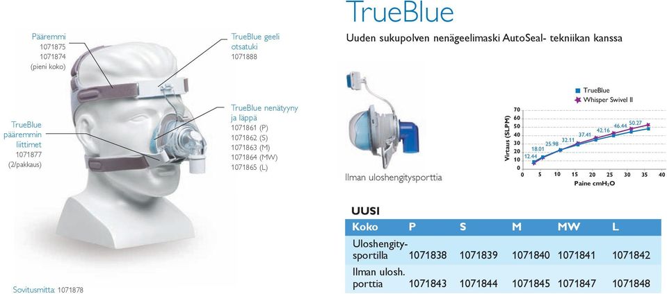 uloshengitysporttia Virtaus (SLPM) 70 60 50 40 30 20 10 TrueBlue Whisper Swivel II 50.27 46.44 42.16 37.41 32.11 25.98 18.01 12.