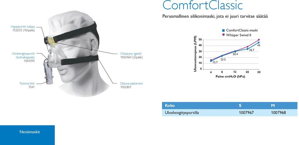 (LPM) 50 40 30 20 10 0 ComfortClassic-maski Whisper Swivel II 45 36.7 30.4 23.5 12.