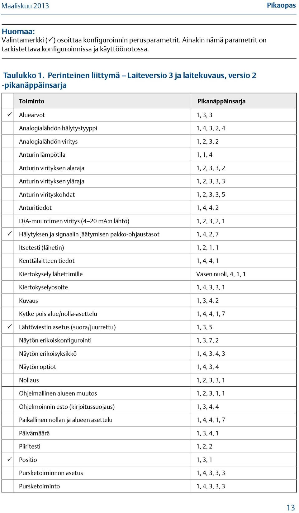 Anturin lämpötila 1, 1, 4 Anturin virityksen alaraja 1, 2, 3, 3, 2 Anturin virityksen yläraja 1, 2, 3, 3, 3 Anturin virityskohdat 1, 2, 3, 3, 5 Anturitiedot 1, 4, 4, 2 D/A-muuntimen viritys (4 20