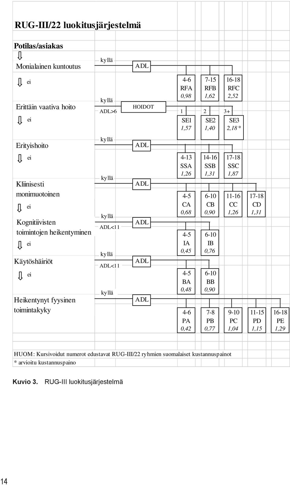 ADL<11 kyllä ADL ADL ADL ADL 4-13 SSA 1,26 4-5 CA 0,68 4-5 IA 0,45 4-5 BA 0,48 4-6 PA 0,42 14-16 SSB 1,31 6-10 CB 0,90 6-10 IB 0,76 6-10 BB 0,90 7-8 PB 0,77 17-18 SSC 1,87 11-16 CC 1,26 9-10