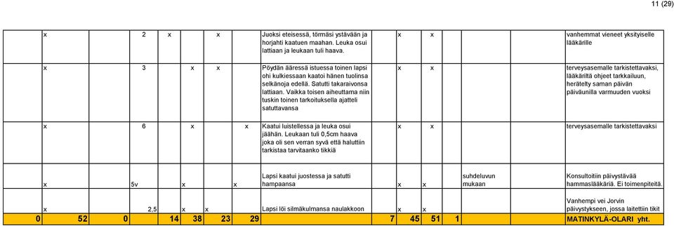 Vaikka toisen aiheuttama niin tuskin toinen tarkoituksella ajatteli satuttavansa 6 Kaatui luistellessa ja leuka osui jäähän.