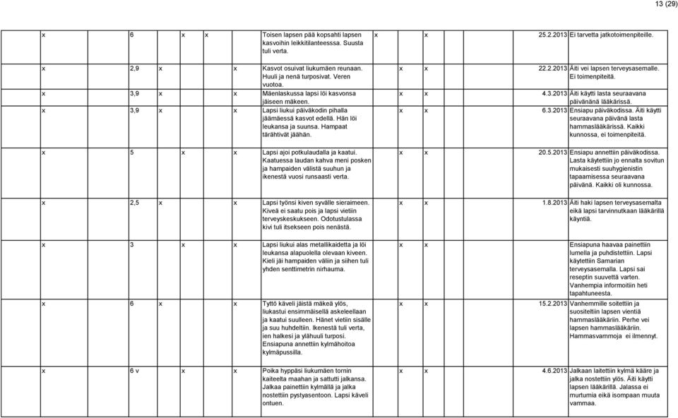 5 Lapsi ajoi potkulaudalla ja kaatui. Kaatuessa laudan kahva meni posken ja hampaiden välistä suuhun ja ikenestä vuosi runsaasti verta. 2,5 Lapsi työnsi kiven syvälle sieraimeen.