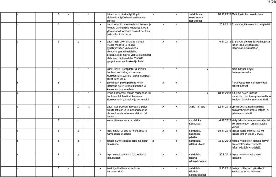 2013 Ensiavun jälkeen ei toimenpiteitä 6 Lapsi laski ulkona loivaa mäkeä Plasto mopolla ja kaatui pysähtyessään kasvoilleen ohjaustangon yli asfalttiin.