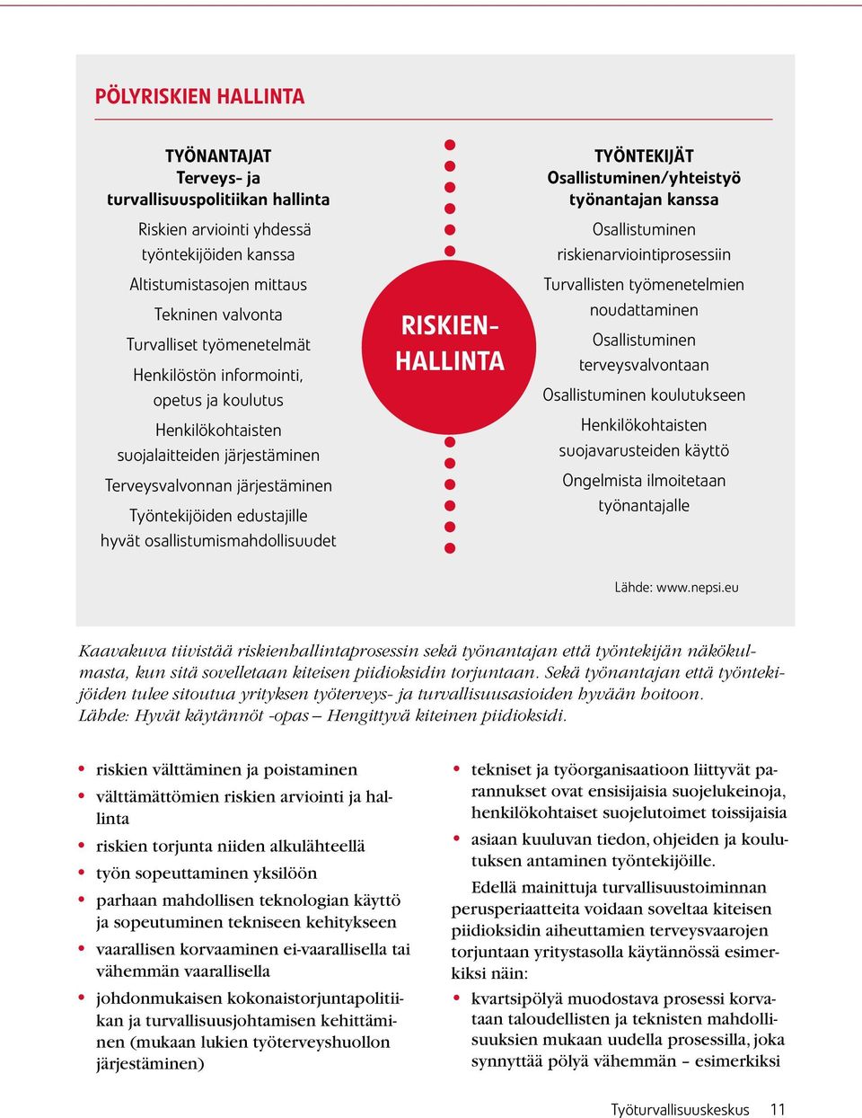 HALLINTA TYÖNTEKIJÄT Osallistuminen/yhteistyö työnantajan kanssa Osallistuminen riskienarviointiprosessiin Turvallisten työmenetelmien noudattaminen Osallistuminen terveysvalvontaan Osallistuminen