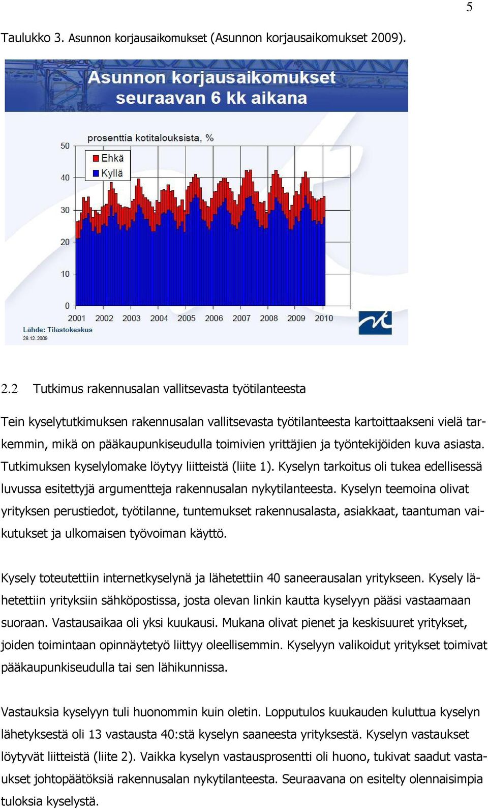 2 Tutkimus rakennusalan vallitsevasta työtilanteesta Tein kyselytutkimuksen rakennusalan vallitsevasta työtilanteesta kartoittaakseni vielä tarkemmin, mikä on pääkaupunkiseudulla toimivien yrittäjien