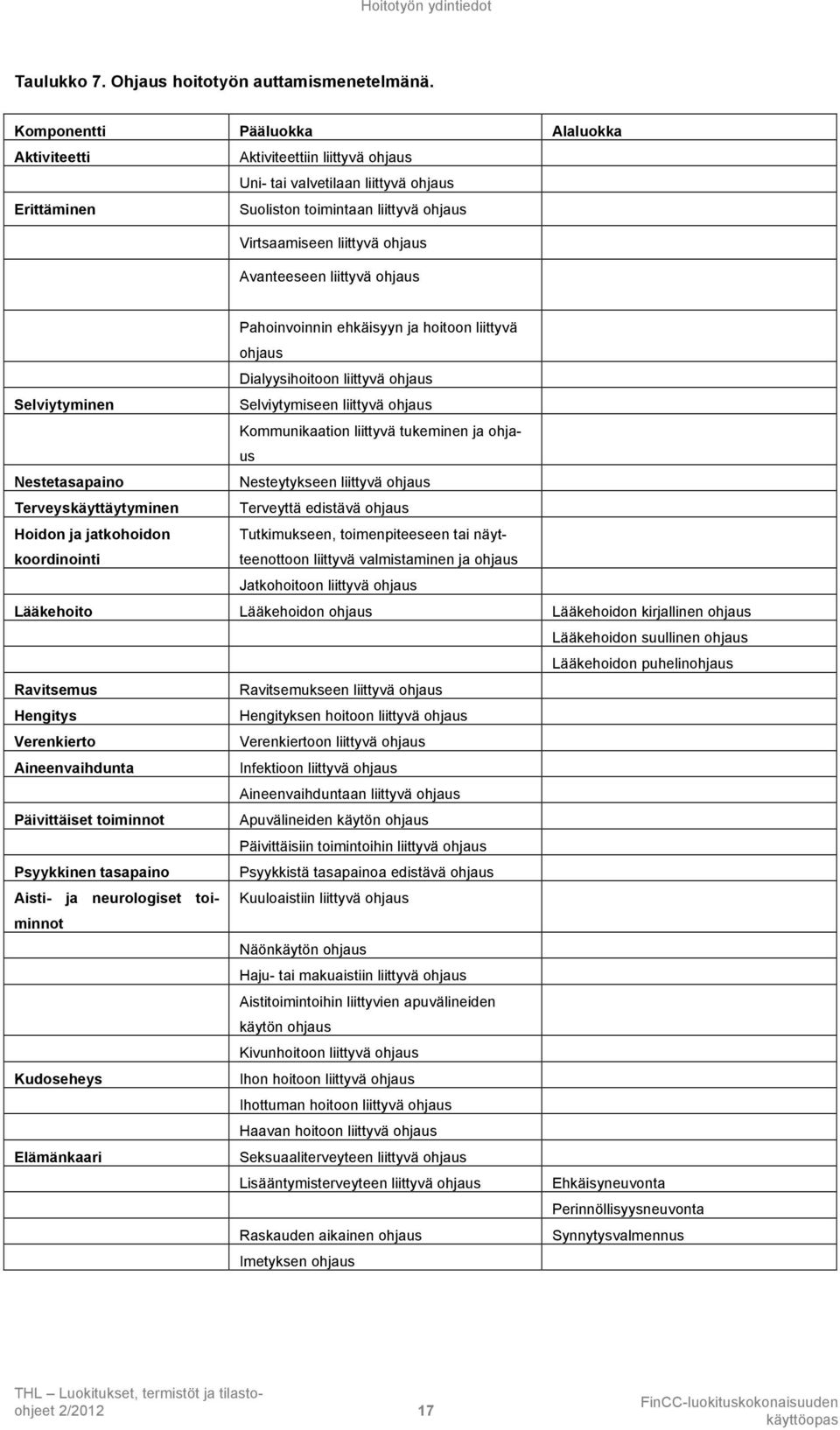 Avanteeseen liittyvä ohjaus Pahoinvoinnin ehkäisyyn ja hoitoon liittyvä ohjaus Dialyysihoitoon liittyvä ohjaus Selviytyminen Selviytymiseen liittyvä ohjaus Kommunikaation liittyvä tukeminen ja ohjaus