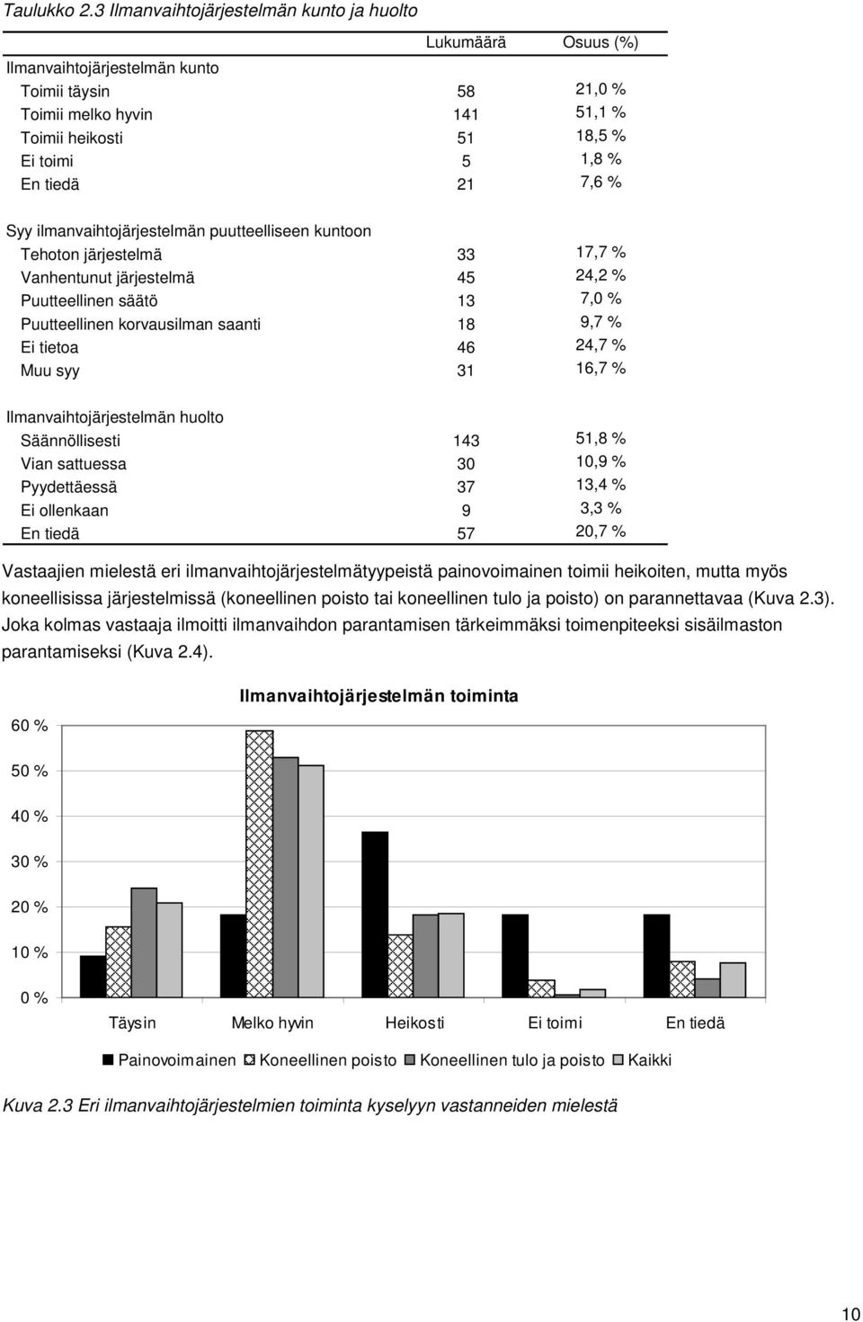 21 7,6 % Syy ilmanvaihtojärjestelmän puutteelliseen kuntoon Tehoton järjestelmä 33 17,7 % Vanhentunut järjestelmä 45 24,2 % Puutteellinen säätö 13 7,0 % Puutteellinen korvausilman saanti 18 9,7 % Ei