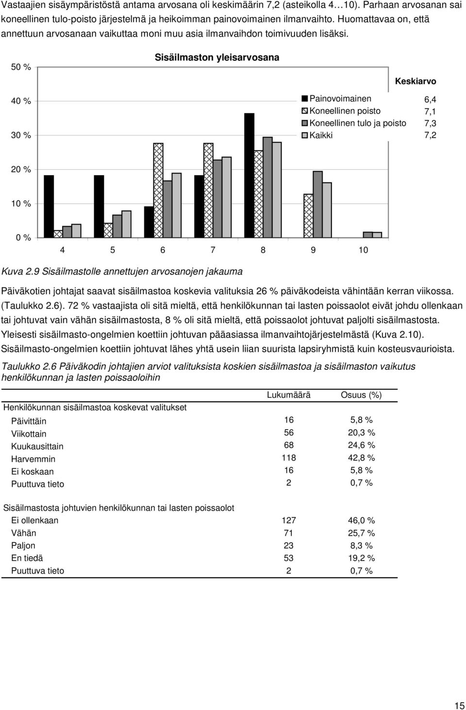 50 % Sisäilmaston yleisarvosana Keskiarvo 40 % 30 % Painovoimainen Koneellinen poisto Koneellinen tulo ja poisto Kaikki 6,4 7,1 7,3 7,2 20 % 10 % 0 % 4 5 6 7 8 9 10 Kuva 2.