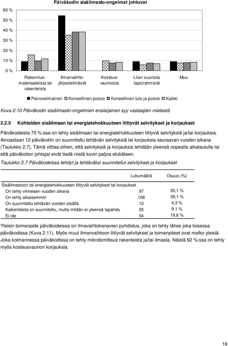 10 Päiväkodin sisäilmasto-ongelmien ensisijainen syy vastaajien mielestä 2.