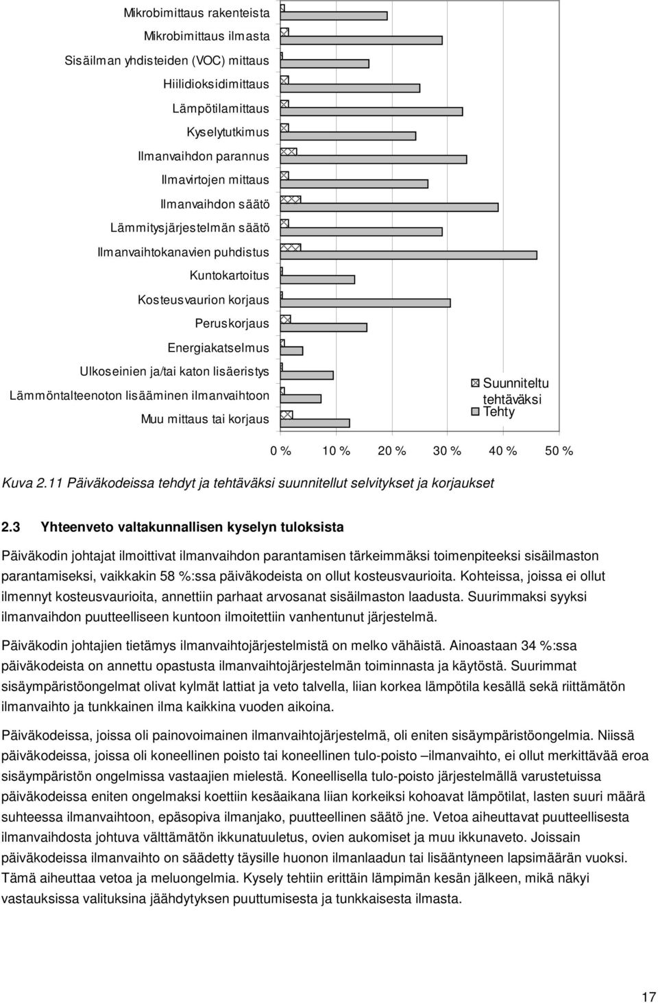 ilmanvaihtoon Muu mittaus tai korjaus Suunniteltu tehtäväksi Tehty 0 % 10 % 20 % 30 % 40 % 50 % Kuva 2.11 Päiväkodeissa tehdyt ja tehtäväksi suunnitellut selvitykset ja korjaukset 2.