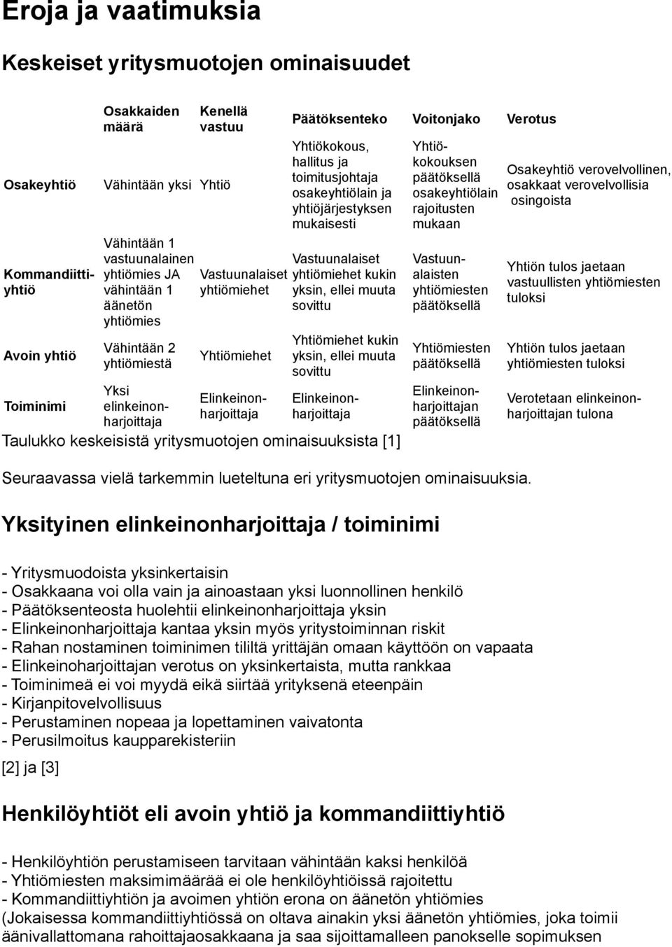 yhtiömiestä Yhtiömiehet Päätöksenteko Voitonjako Verotus Yhtiömiehet kukin yksin, ellei muuta sovittu Yksi Elinkeinonharjoittajharjoittaja Elinkeinon- Toiminimi elinkeinonharjoittaja Taulukko