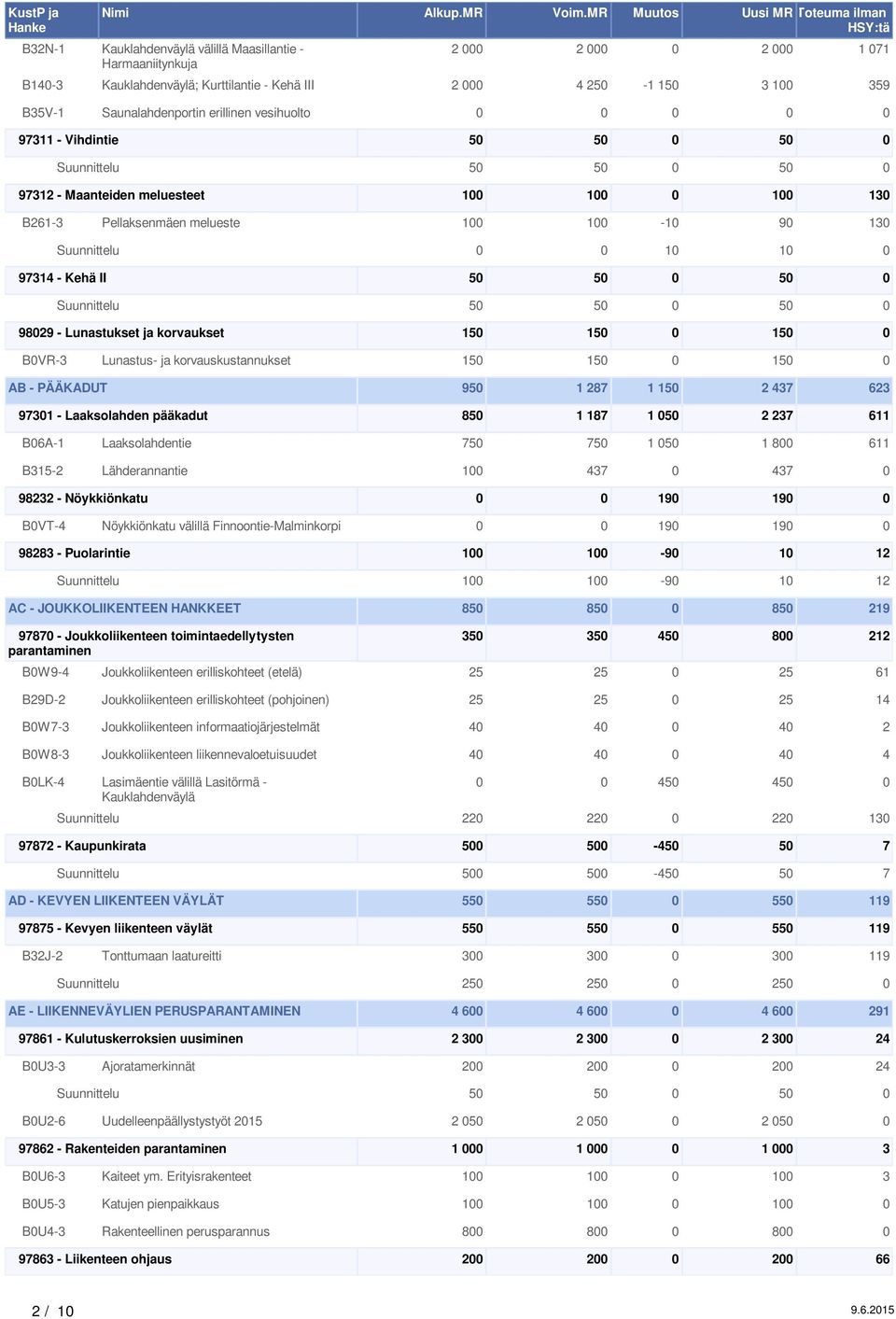 97314 - Kehä II 50 50 0 50 0 Suunnittelu 50 50 0 50 0 98029 - Lunastukset ja korvaukset 150 150 0 150 0 B0VR-3 Lunastus- ja korvauskustannukset 150 150 0 150 0 AB - PÄÄKADUT 950 1 287 1 150 2 437 623