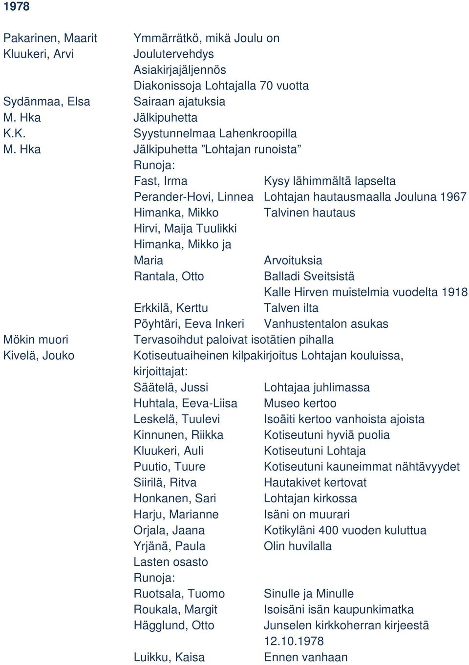 ja Maria Arvoituksia Rantala, Otto Balladi Sveitsistä Kalle Hirven muistelmia vuodelta 1918 Erkkilä, Kerttu Talven ilta Pöyhtäri, Eeva Inkeri Vanhustentalon asukas Mökin muori Tervasoihdut paloivat