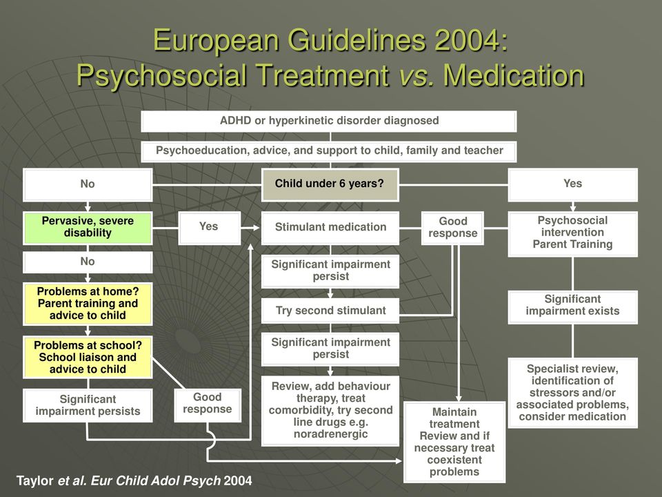 Parent training and advice to child Yes Stimulant medication Significant impairment persist Try second stimulant Good response Psychosocial intervention Parent Training Significant impairment exists