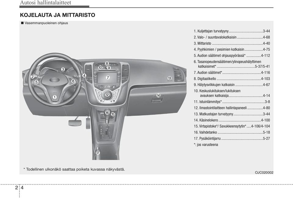 ..4-103 9. Hälytysvilkkujen katkaisin...4-67 10. Keskuslukituksen/lukituksen avauksen katkaisija...4-14 11. Istuinlämmitys*...3-8 12. Ilmastointilaitteen hallintapaneeli...4-80 13.