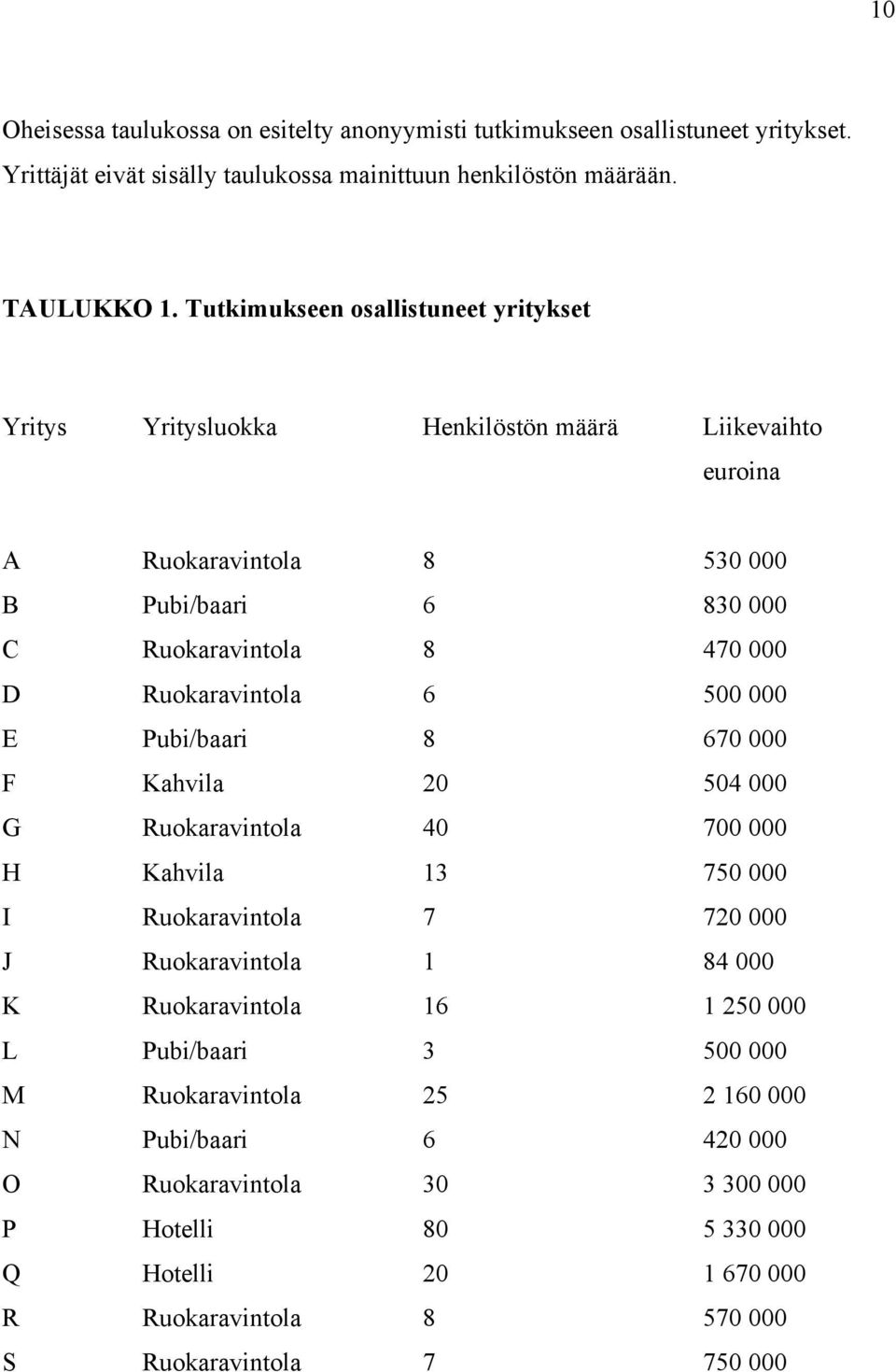 Ruokaravintola 6 500 000 E Pubi/baari 8 670 000 F Kahvila 20 504 000 G Ruokaravintola 40 700 000 H Kahvila 13 750 000 I Ruokaravintola 7 720 000 J Ruokaravintola 1 84 000 K