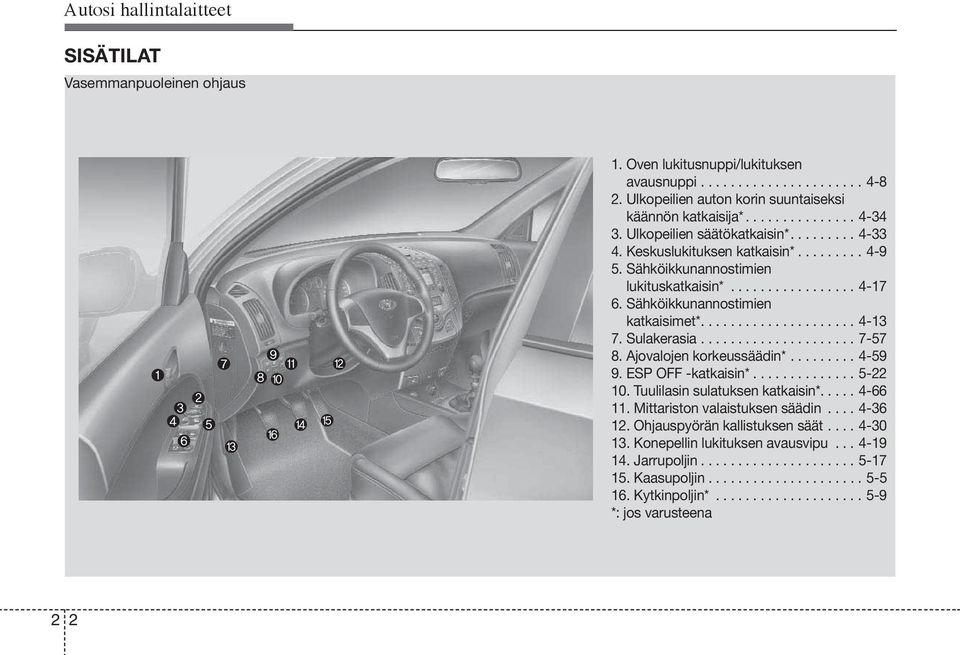 Sulakerasia..................... 7-57 8. Ajovalojen korkeussäädin*......... 4-59 9. ESP OFF -katkaisin*.............. 5-22 10. Tuulilasin sulatuksen katkaisin*..... 4-66 11.