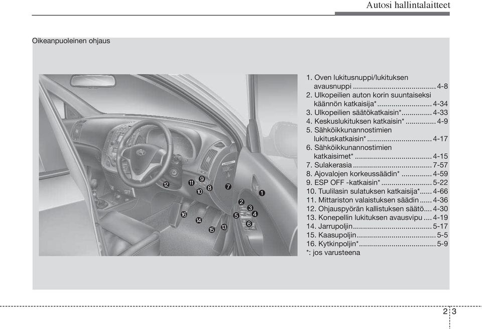 Sulakerasia... 7-57 8. Ajovalojen korkeussäädin*... 4-59 9. ESP OFF -katkaisin*... 5-22 10. Tuulilasin sulatuksen katkaisija*... 4-66 11. Mittariston valaistuksen säädin.