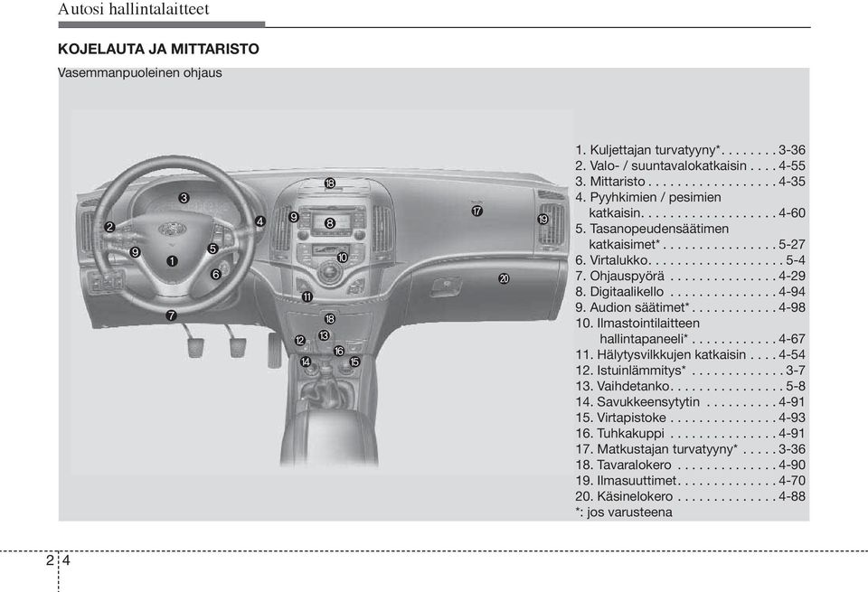 Digitaalikello............... 4-94 9. Audion säätimet*............ 4-98 10. Ilmastointilaitteen hallintapaneeli*............ 4-67 11. Hälytysvilkkujen katkaisin.... 4-54 12. Istuinlämmitys*............. 3-7 13.