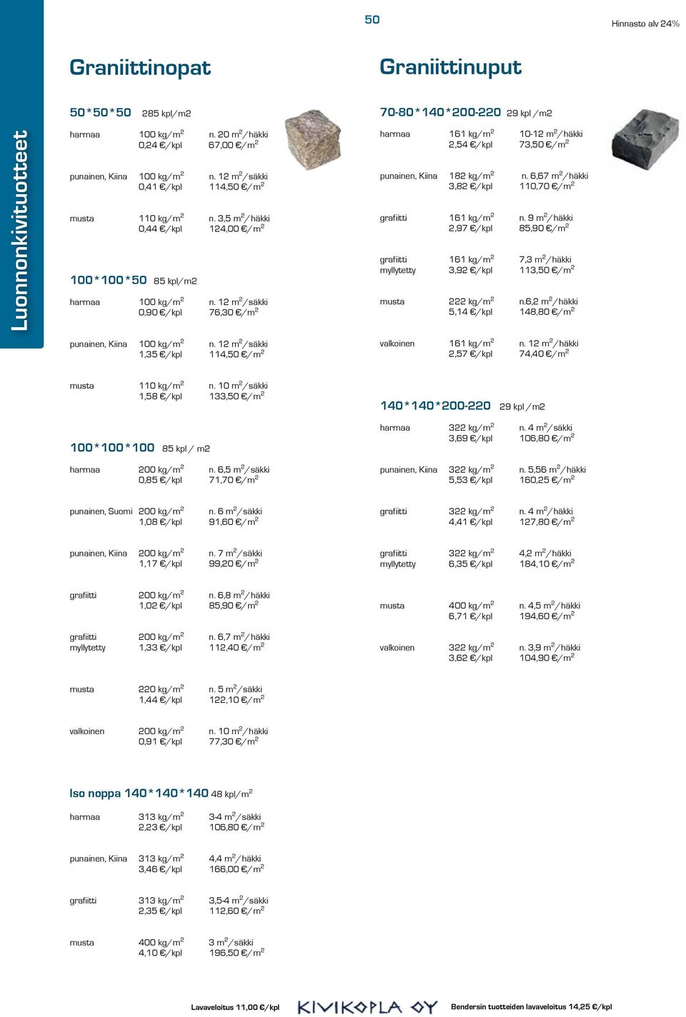 12 m 2 /säkki 1,35 /kpl 114,50 /m 2 70-80*140*200-220 29 kpl /m2 harmaa 161 kg/m 2 10-12 m 2 /häkki 2,54 /kpl 73,50 /m 2 punainen, Kiina 182 kg/m 2 n.