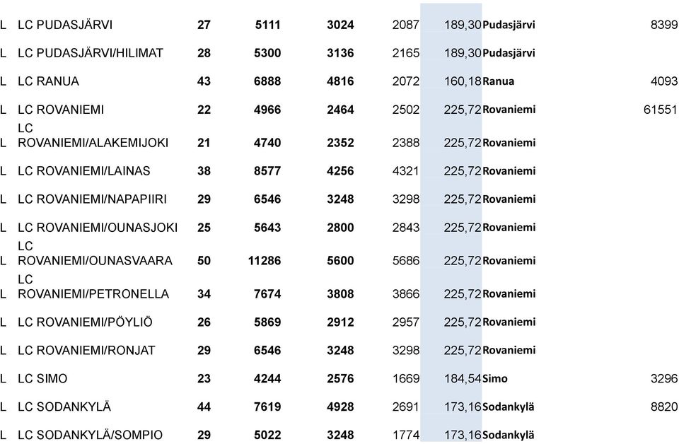 Rovaniemi L LC ROVANIEMI/OUNASJOKI 25 5643 2800 2843 225,72 Rovaniemi L L LC ROVANIEMI/OUNASVAARA 50 11286 5600 5686 225,72 Rovaniemi LC ROVANIEMI/PETRONELLA 34 7674 3808 3866 225,72 Rovaniemi L LC
