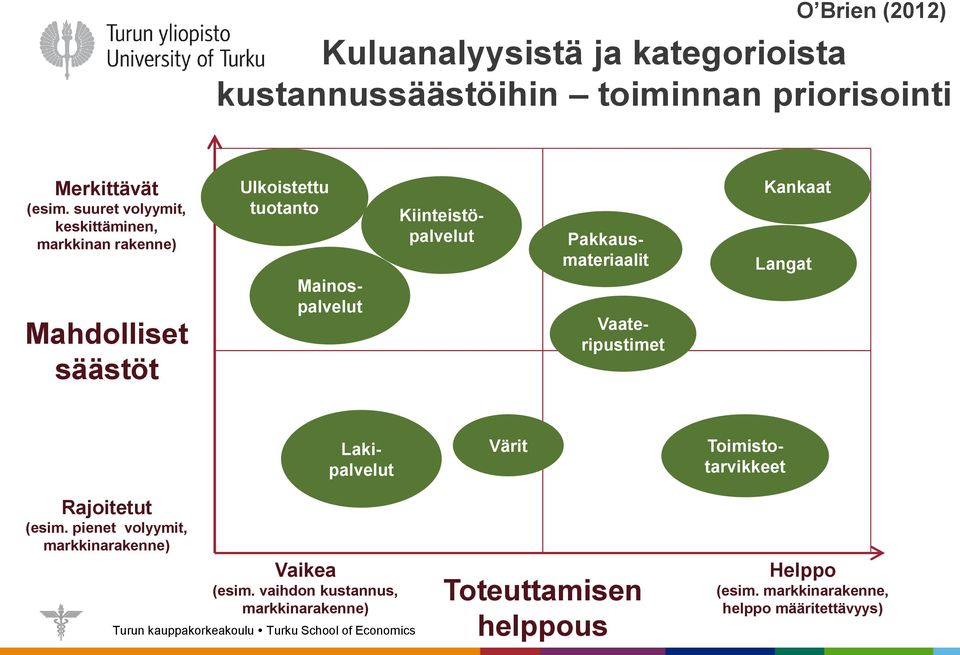 Mahdolliset säästöt Mainospalvelut Vaateripustimet Värit Lakipalvelut Toimistotarvikkeet Rajoitetut (esim.