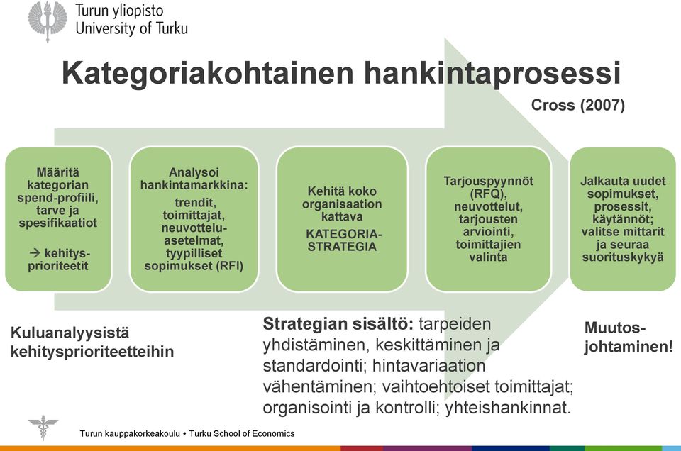 arviointi, toimittajien valinta Jalkauta uudet sopimukset, prosessit, käytännöt; valitse mittarit ja seuraa suorituskykyä Kuluanalyysistä kehitysprioriteetteihin