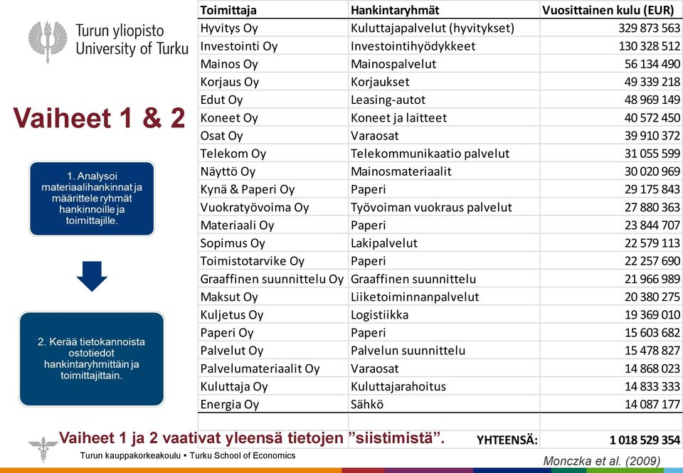 Mainosmateriaalit 30 020 969 Kynä & Paperi Oy Paperi 29 175 843 Vuokratyövoima Oy Työvoiman vuokraus palvelut 27 880 363 Materiaali Oy Paperi 23 844 707 Sopimus Oy Lakipalvelut 22 579 113