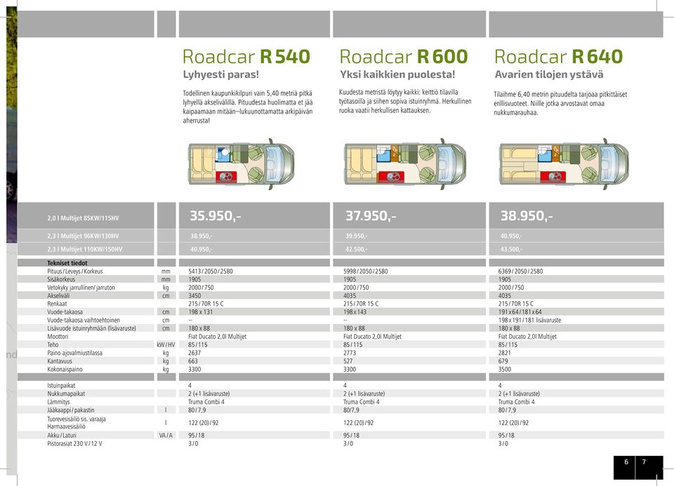Roadcar R 640 Avarien tilojen ystävä Tilaihme 6,40 metrin pituudelta tarjoaa pitkittäiset erillisvuoteet. Niille jotka arvostavat omaa nukkumarauhaa. 2,0 l Multijet 85KW/115HV 35.950,- 37.950,- 38.