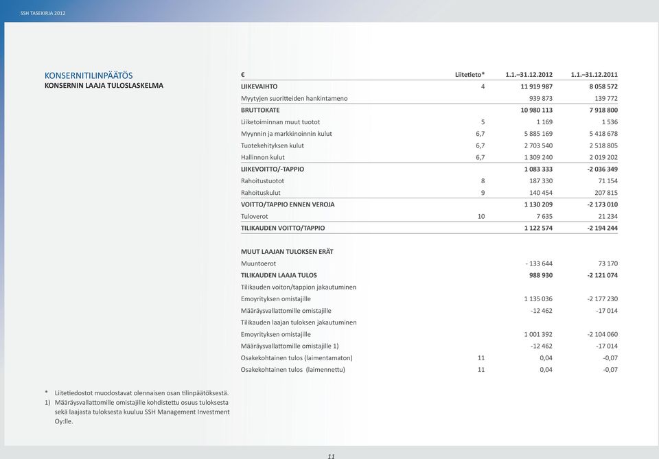 markkinoinnin kulut 6,7 5 885 169 5 418 678 Tuotekehityksen kulut 6,7 2 703 540 2 518 805 Hallinnon kulut 6,7 1 309 240 2 019 202 LIIKEVOITTO/-TAPPIO 1 083 333-2 036 349 Rahoitustuotot 8 187 330 71