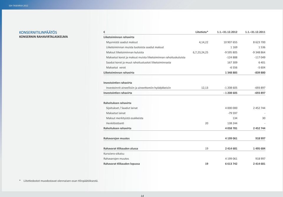 6,7,23,24,25-9 595 805-9 348 864 Maksetut korot ja maksut muista liiketoiminnan rahoituskuluista -124 888-117 049 Saadut korot ja muut rahoitustuotot liiketoiminnasta 167 309 6 401 Maksetut verot -6