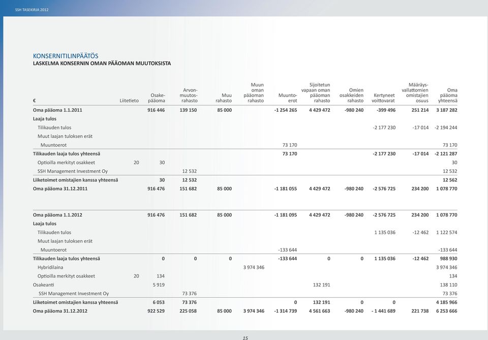 pääoman rahasto Muuntoerot 73 170 73 170 Tilikauden laaja tulos yhteensä 73 170-2 177 230-17 014-2 121 287 Optioilla merkityt osakkeet 20 30 30 SSH Management Investment Oy 12 532 12 532 Liiketoimet