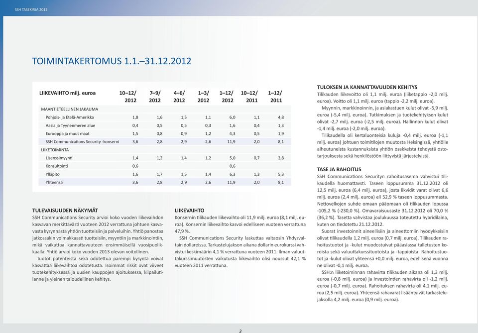 0,4 1,3 Eurooppa ja muut maat 1,5 0,8 0,9 1,2 4,3 0,5 1,9 SSH Communications Security -konserni 3,6 2,8 2,9 2,6 11,9 2,0 8,1 LIIKETOIMINTA Lisenssimyynti 1,4 1,2 1,4 1,2 5,0 0,7 2,8 Konsultointi 0,6