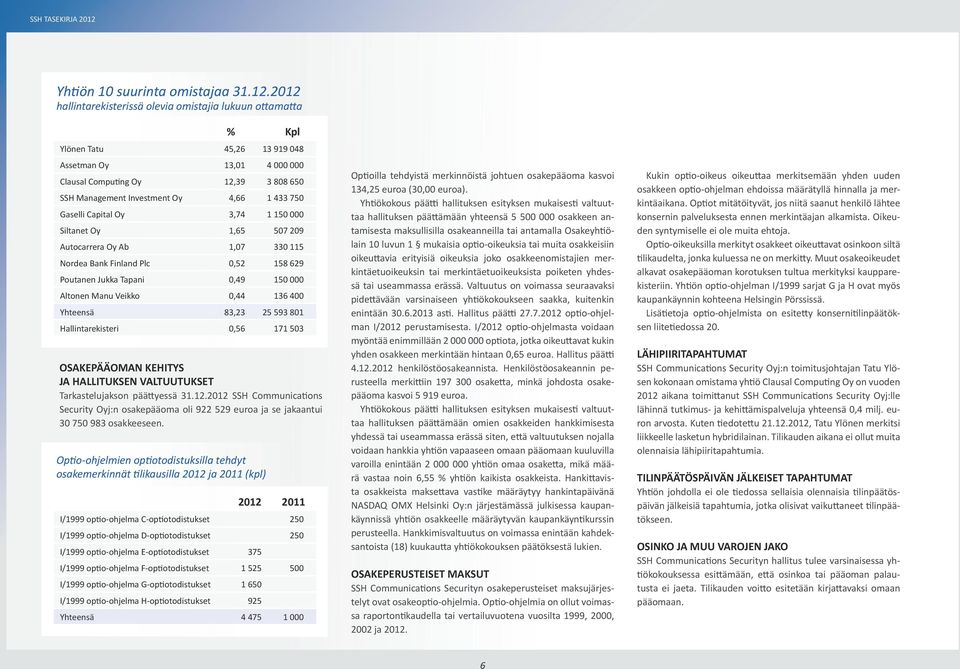 750 Gaselli Capital Oy 3,74 1 150 000 Siltanet Oy 1,65 507 209 Autocarrera Oy Ab 1,07 330 115 Nordea Bank Finland Plc 0,52 158 629 Poutanen Jukka Tapani 0,49 150 000 Altonen Manu Veikko 0,44 136 400