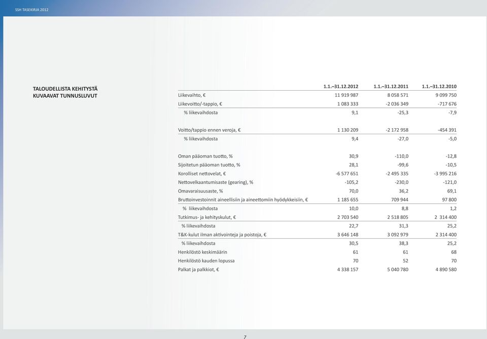 172 958-454 391 % liikevaihdosta 9,4-27,0-5,0 Oman pääoman tuotto, % 30,9-110,0-12,8 Sijoitetun pääoman tuotto, % 28,1-99,6-10,5 Korolliset nettovelat, -6 577 651-2 495 335-3 995 216