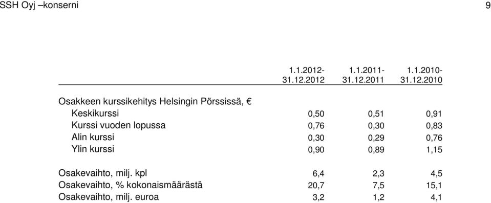 2012 1.1.2011-2011 1.1.2010-2010 Osakkeen kurssikehitys Helsingin Pörssissä, Keskikurssi