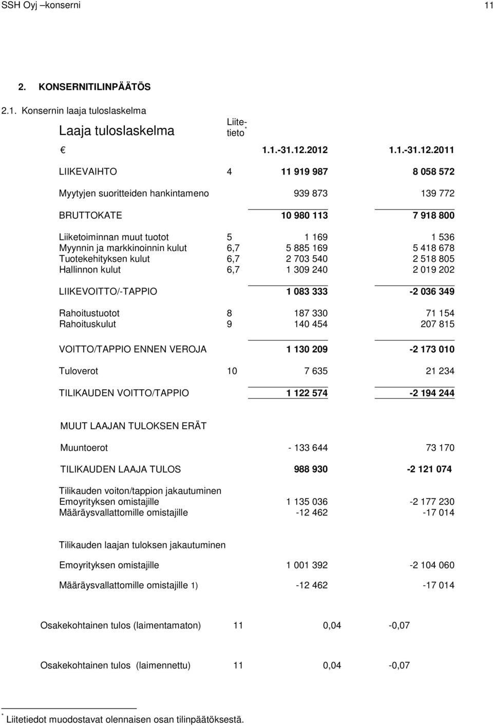 markkinoinnin kulut 6,7 5 885 169 5 418 678 Tuotekehityksen kulut 6,7 2 703 540 2 518 805 Hallinnon kulut 6,7 1 309 240 2 019 202 LIIKEVOITTO/-TAPPIO 1 083 333-2 036 349 Rahoitustuotot 8 187 330 71