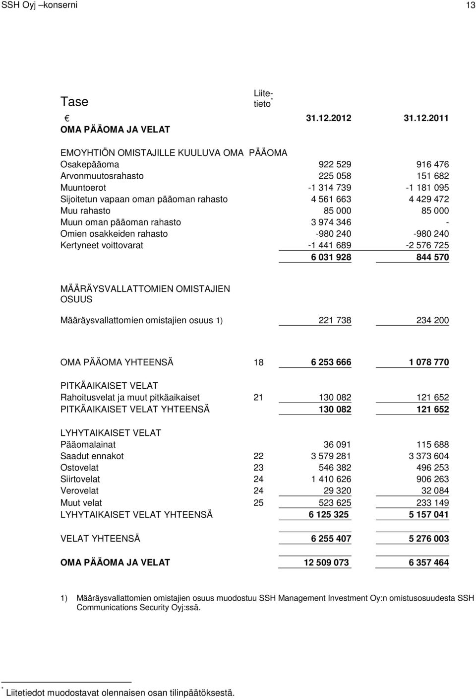 pääoman rahasto 4 561 663 4 429 472 Muu rahasto 85 000 85 000 Muun oman pääoman rahasto 3 974 346 - Omien osakkeiden rahasto -980 240-980 240 Kertyneet voittovarat -1 441 689-2 576 725 6 031 928 844