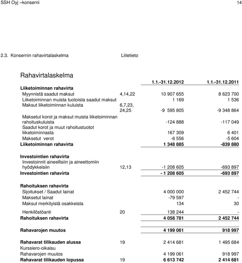 24,25-9 595 805-9 348 864 Maksetut korot ja maksut muista liiketoiminnan rahoituskuluista -124 888-117 049 Saadut korot ja muut rahoitustuotot liiketoiminnasta 167 309 6 401 Maksetut verot -6 556-5